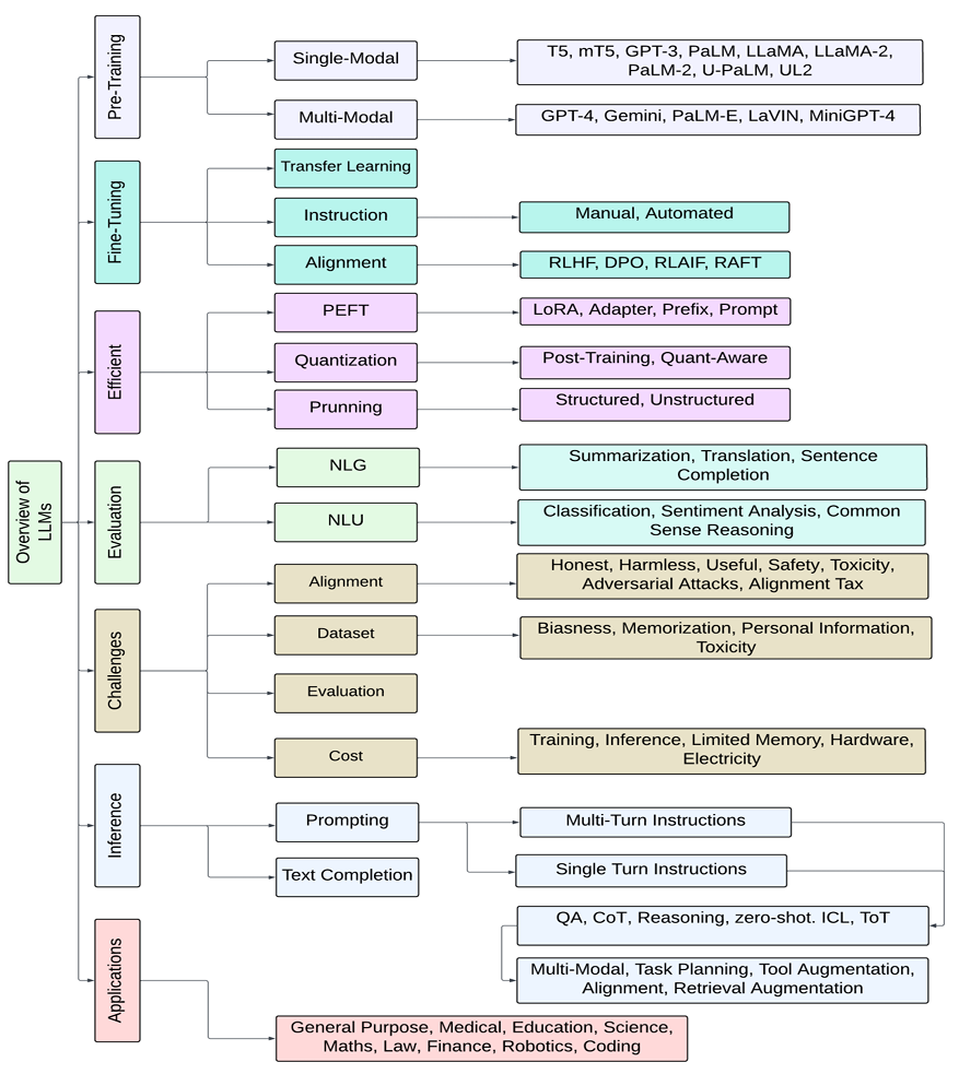 large language model overview