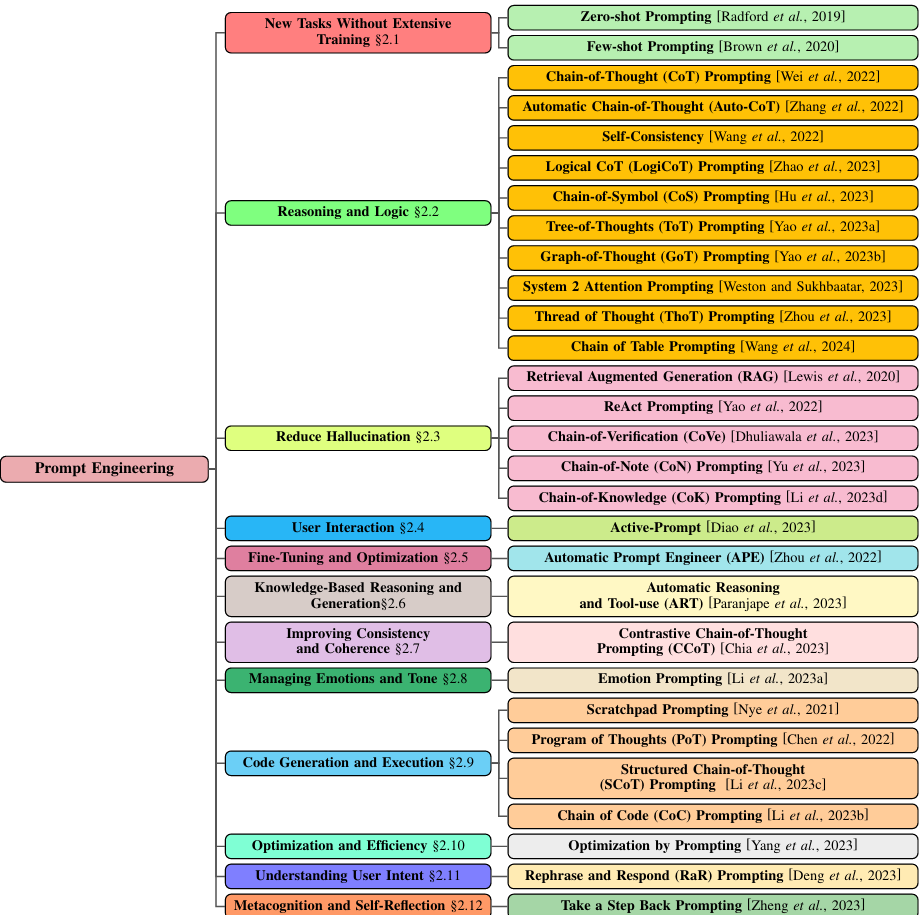 Taxonomy of prompt engineering techniques