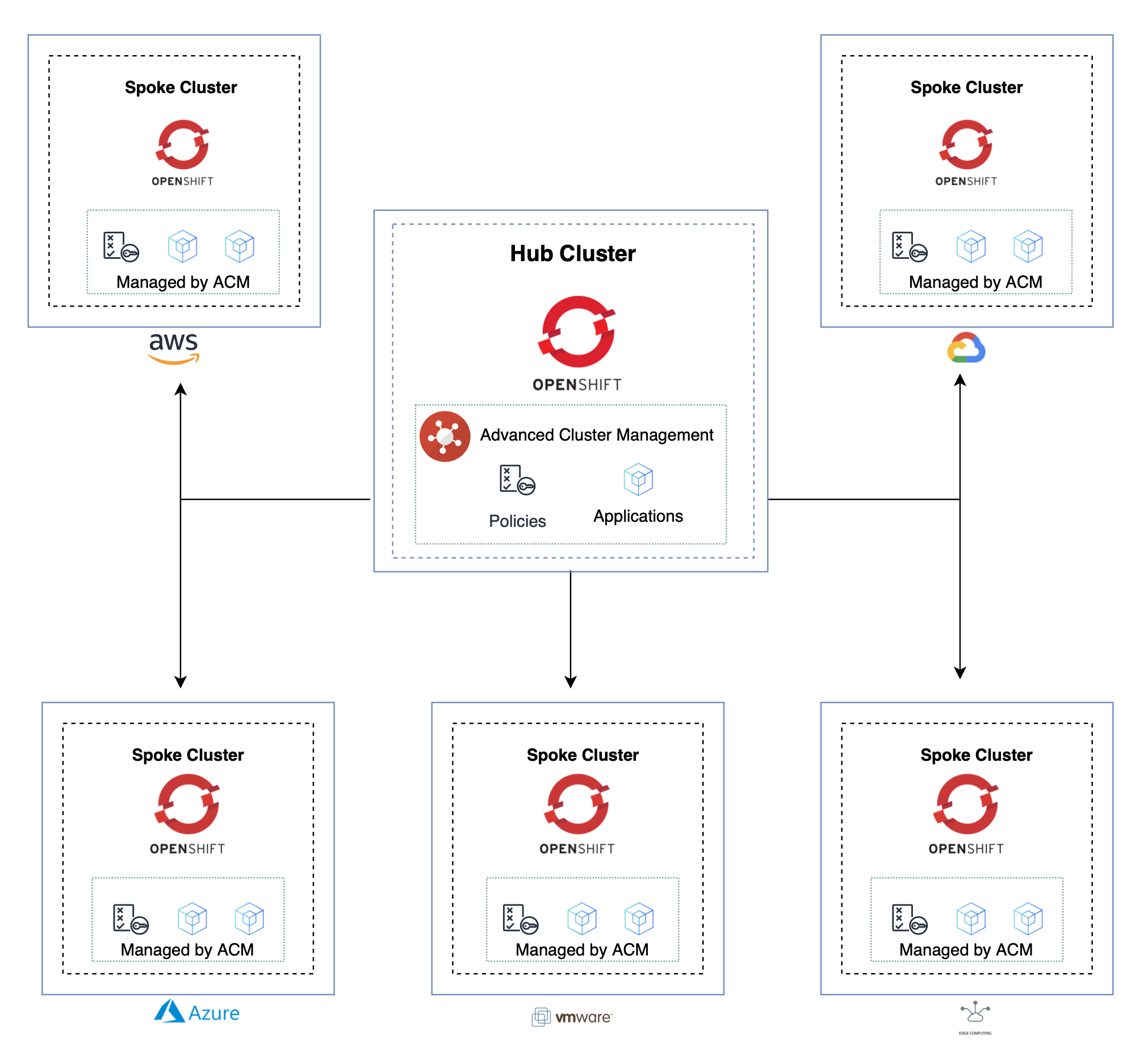 hub spoke architecture