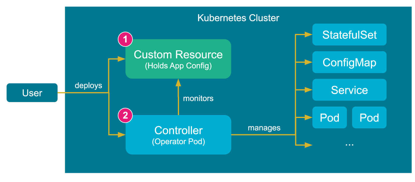 kubernetes operators