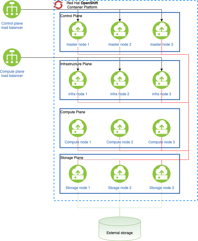 on premises Openshift architecture