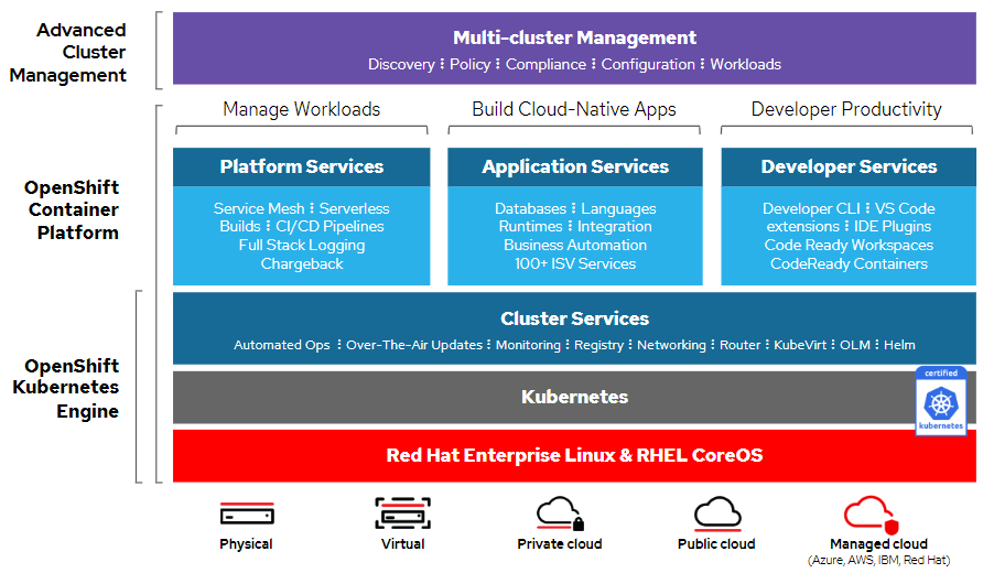 openshift is Kubernetes