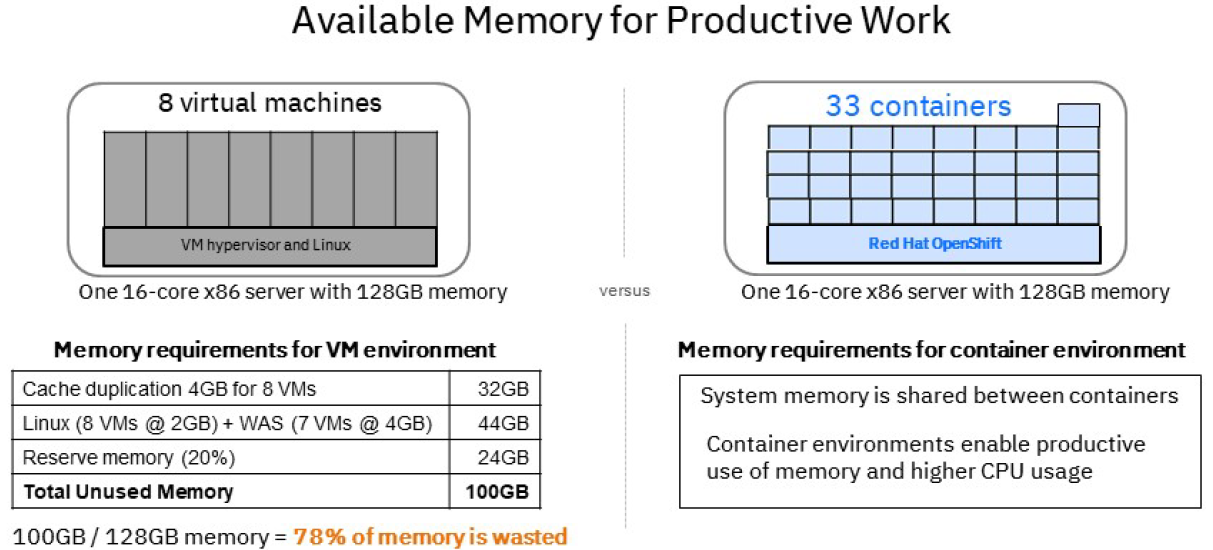 Available memory for productive work