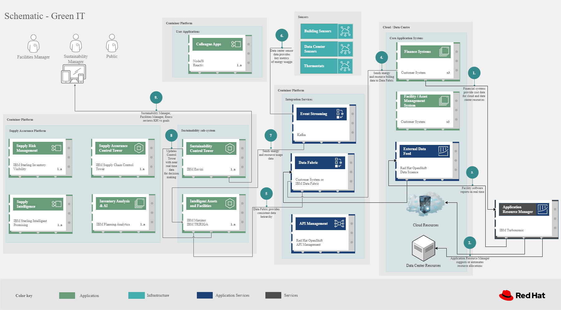 energy solution diagram